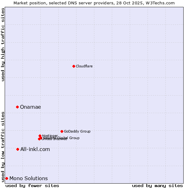 Market position of All-inkl.com vs. Onamae vs. Mono Solutions