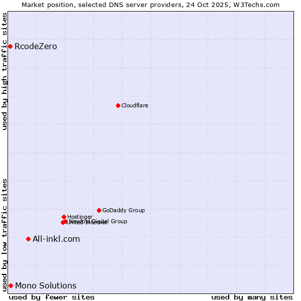 Market position of All-inkl.com vs. Mono Solutions vs. RcodeZero