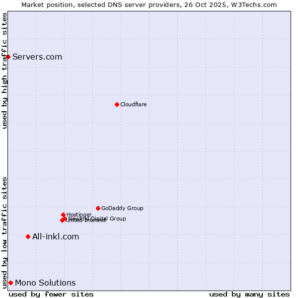 Market position of All-inkl.com vs. Mono Solutions vs. Servers.com
