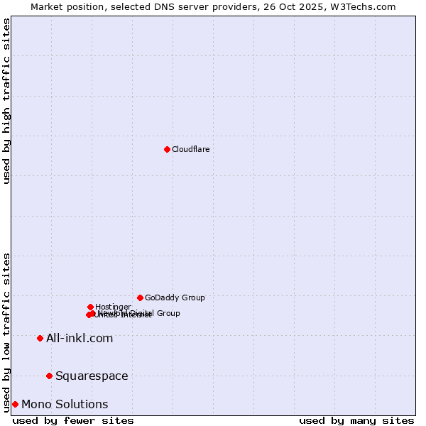 Market position of Squarespace vs. All-inkl.com vs. Mono Solutions