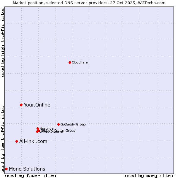 Market position of Your.Online vs. All-inkl.com vs. Mono Solutions
