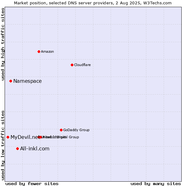 Market position of All-inkl.com vs. Namespace vs. MyDevil.net