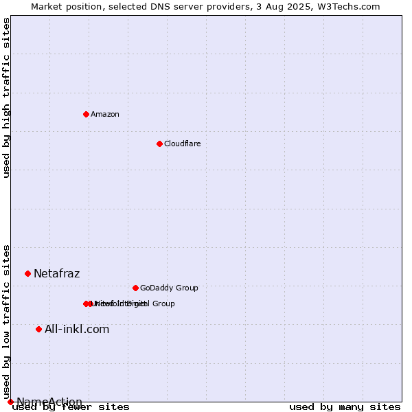Market position of All-inkl.com vs. Netafraz vs. NameAction