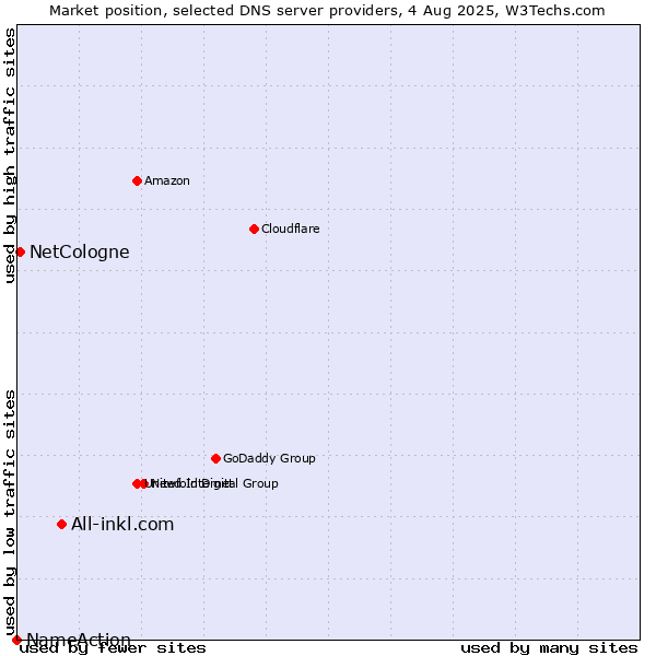 Market position of All-inkl.com vs. NetCologne vs. NameAction