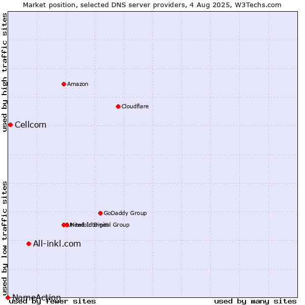 Market position of All-inkl.com vs. Cellcom vs. NameAction