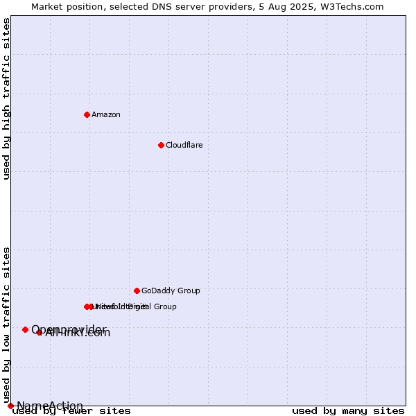 Market position of All-inkl.com vs. Openprovider vs. NameAction