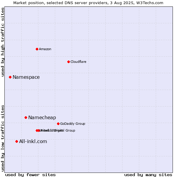 Market position of Namecheap vs. All-inkl.com vs. Namespace