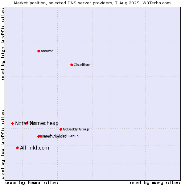 Market position of Namecheap vs. All-inkl.com vs. Netafraz