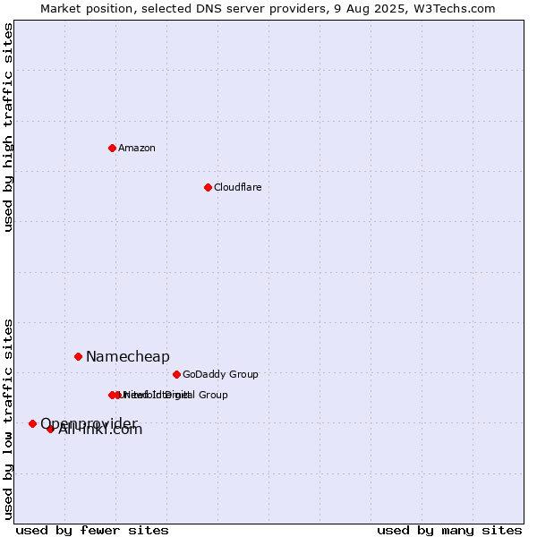 Market position of Namecheap vs. All-inkl.com vs. Openprovider