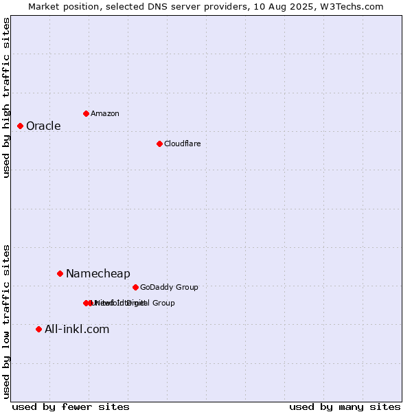 Market position of Namecheap vs. All-inkl.com vs. Oracle
