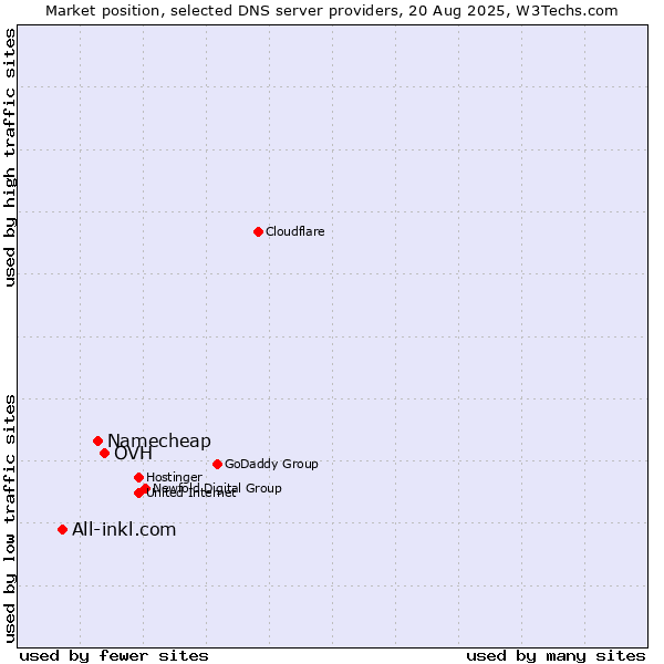 Market position of OVH vs. Namecheap vs. All-inkl.com