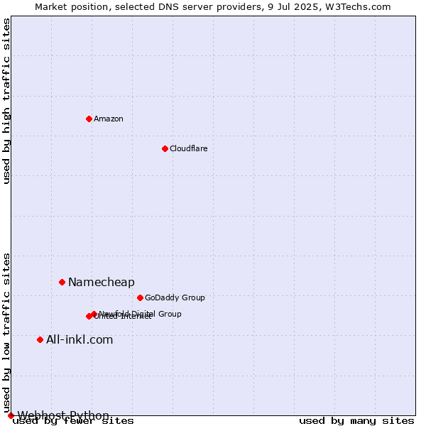 Market position of Namecheap vs. All-inkl.com vs. Webhost Python