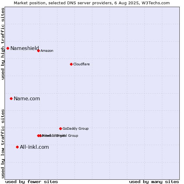 Market position of All-inkl.com vs. Name.com vs. Nameshield