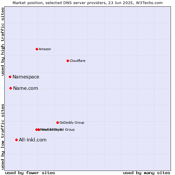 Market position of All-inkl.com vs. Name.com vs. Namespace