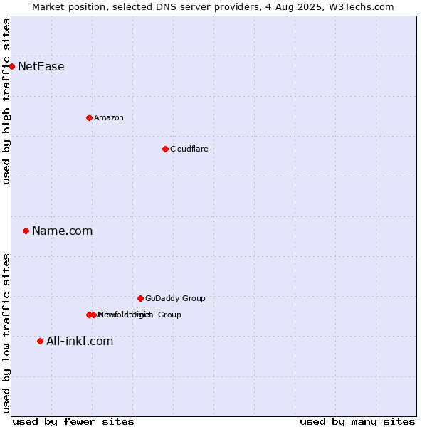 Market position of All-inkl.com vs. Name.com vs. NetEase