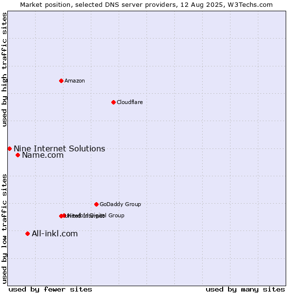 Market position of All-inkl.com vs. Name.com vs. Nine Internet Solutions