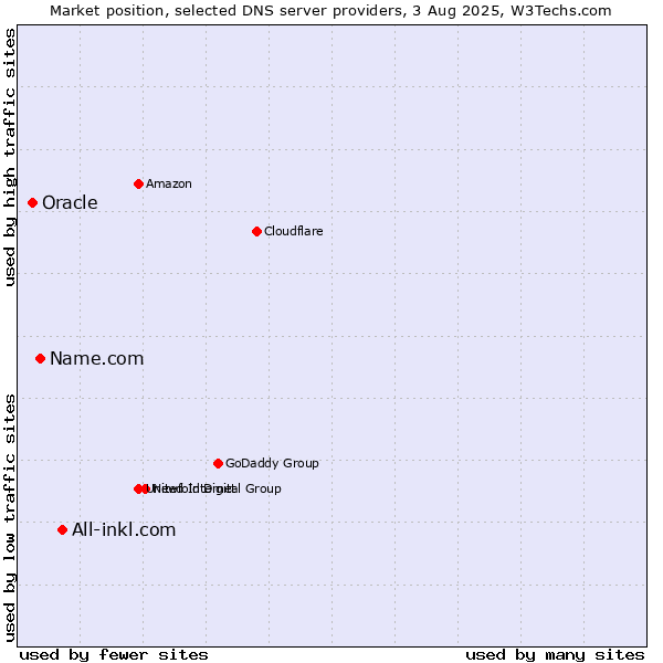 Market position of All-inkl.com vs. Name.com vs. Oracle