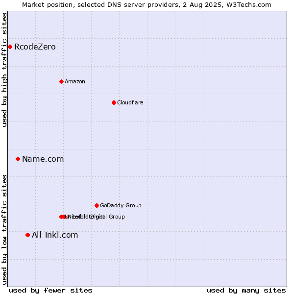 Market position of All-inkl.com vs. Name.com vs. RcodeZero