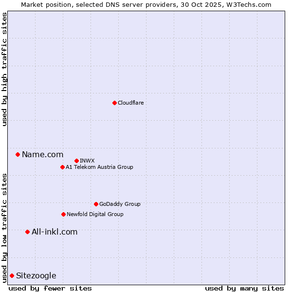 Market position of All-inkl.com vs. Name.com vs. Sitezoogle