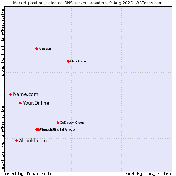 Market position of Your.Online vs. All-inkl.com vs. Name.com