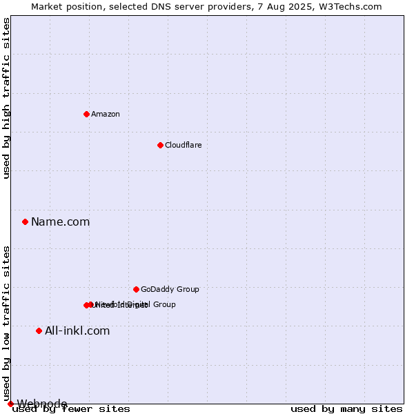 Market position of All-inkl.com vs. Name.com vs. Webnode
