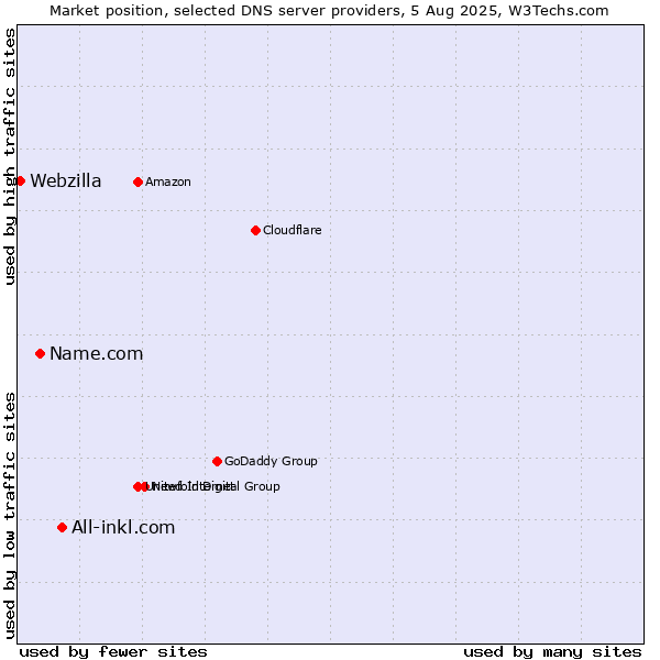 Market position of All-inkl.com vs. Name.com vs. Webzilla