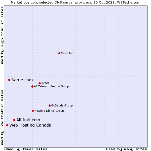 Market position of All-inkl.com vs. Name.com vs. Web Hosting Canada