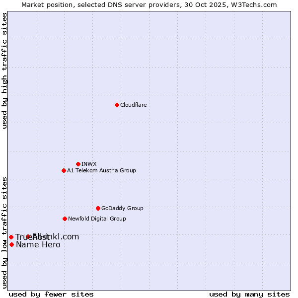 Market position of All-inkl.com vs. Name Hero vs. Truehost