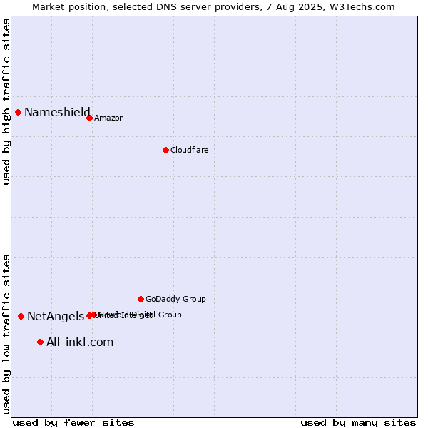 Market position of All-inkl.com vs. NetAngels vs. Nameshield