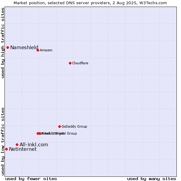 Market position of All-inkl.com vs. Nameshield vs. Netinternet