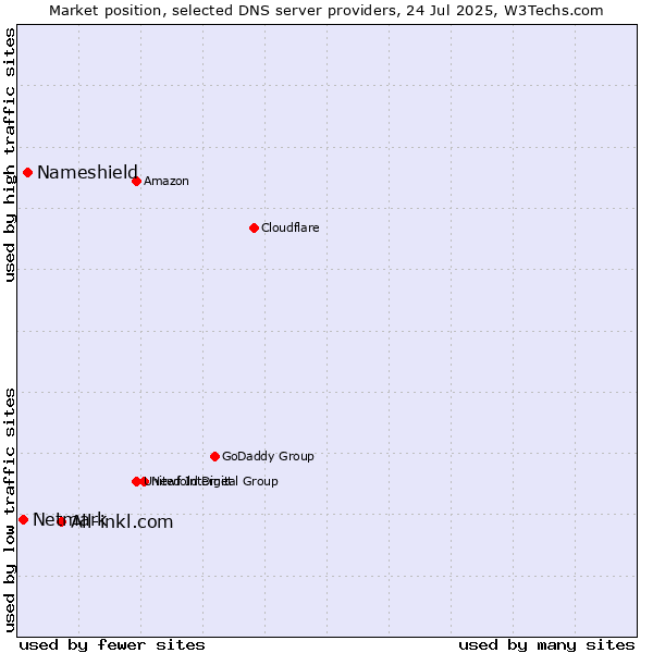 Market position of All-inkl.com vs. Nameshield vs. Netmark