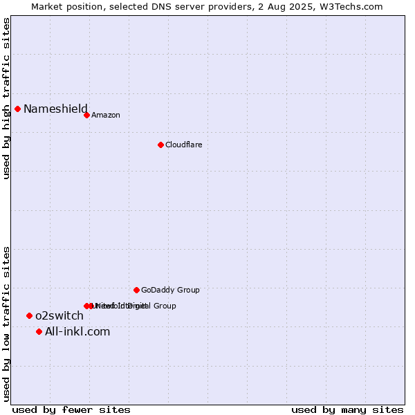 Market position of All-inkl.com vs. o2switch vs. Nameshield