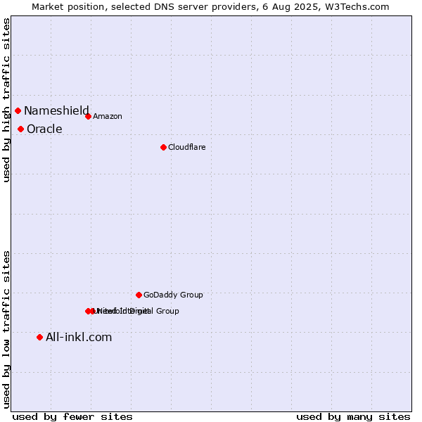 Market position of All-inkl.com vs. Oracle vs. Nameshield
