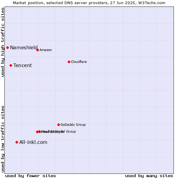 Market position of All-inkl.com vs. Tencent vs. Nameshield