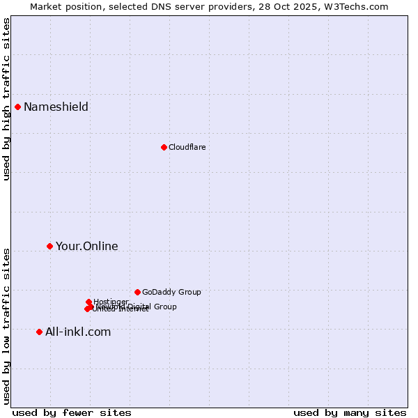 Market position of Your.Online vs. All-inkl.com vs. Nameshield