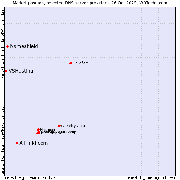 Market position of All-inkl.com vs. Nameshield vs. VSHosting