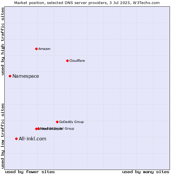 Market position of All-inkl.com vs. Namespace