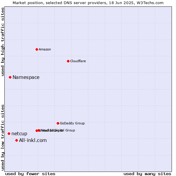 Market position of All-inkl.com vs. Namespace vs. netcup