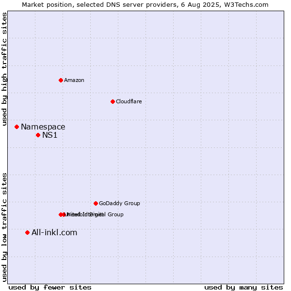 Market position of NS1 vs. All-inkl.com vs. Namespace