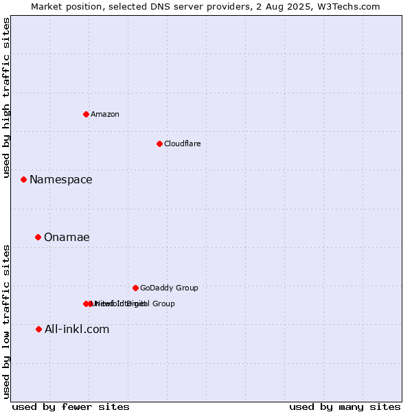 Market position of All-inkl.com vs. Onamae vs. Namespace