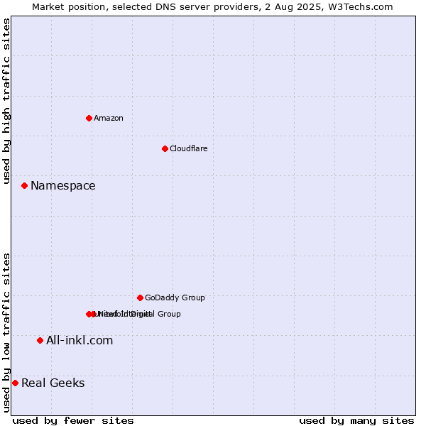 Market position of All-inkl.com vs. Namespace vs. Real Geeks