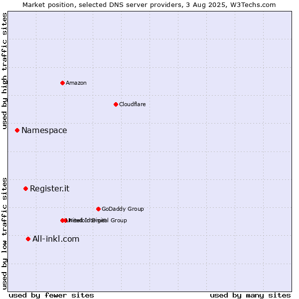 Market position of All-inkl.com vs. Register.it vs. Namespace