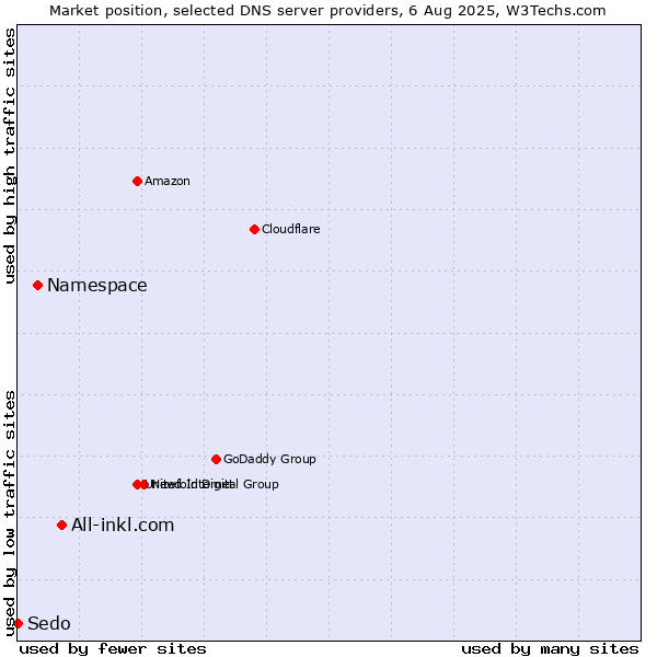 Market position of All-inkl.com vs. Namespace vs. Sedo