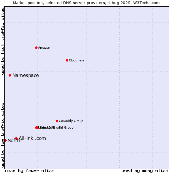 Market position of All-inkl.com vs. Namespace vs. Softtr