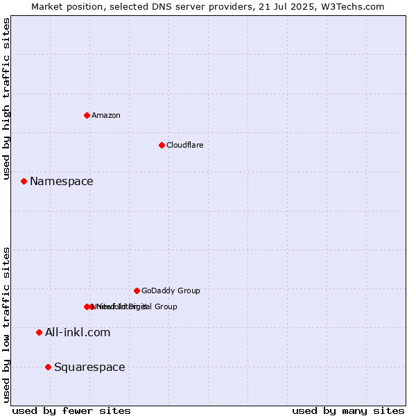 Market position of Squarespace vs. All-inkl.com vs. Namespace