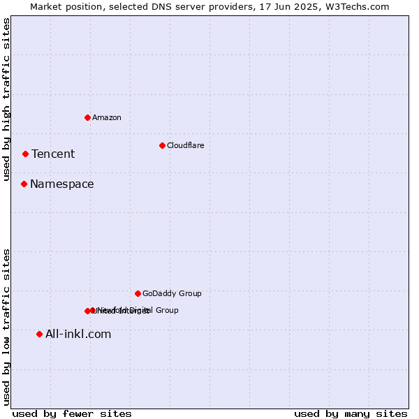 Market position of All-inkl.com vs. Tencent vs. Namespace