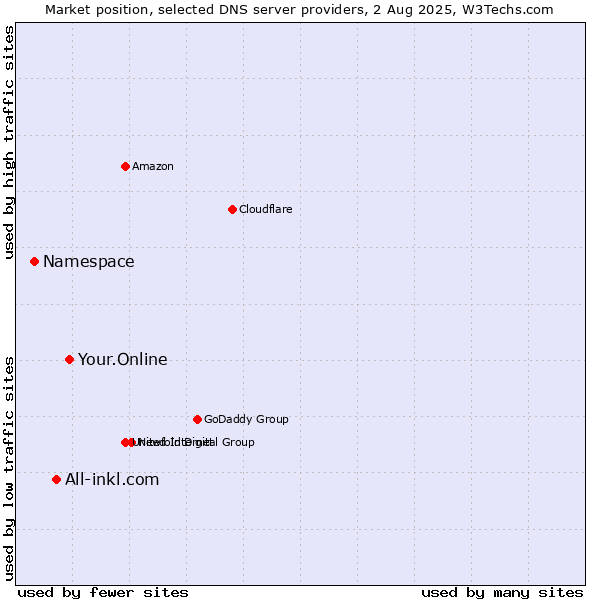 Market position of Your.Online vs. All-inkl.com vs. Namespace