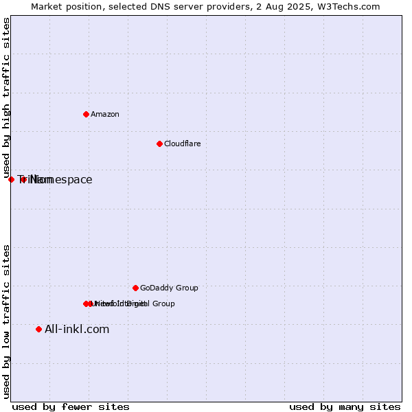 Market position of All-inkl.com vs. Namespace vs. Trillion