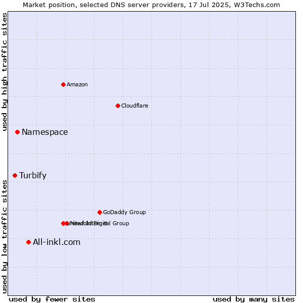 Market position of All-inkl.com vs. Namespace vs. Turbify
