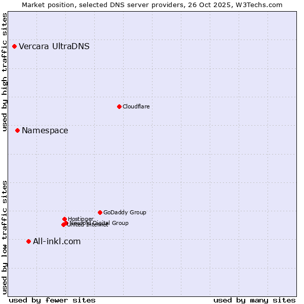 Market position of All-inkl.com vs. Namespace vs. Vercara UltraDNS